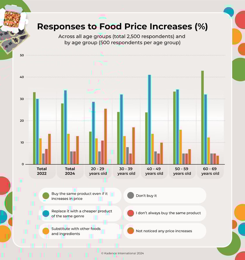consumer-response-to-food-price-increases
