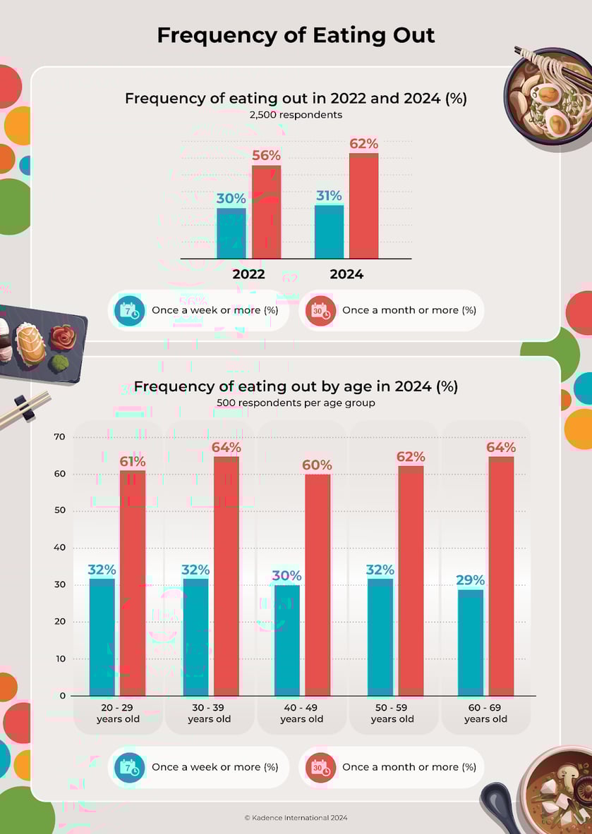 how-often-do-people-eat-out-in-japan
