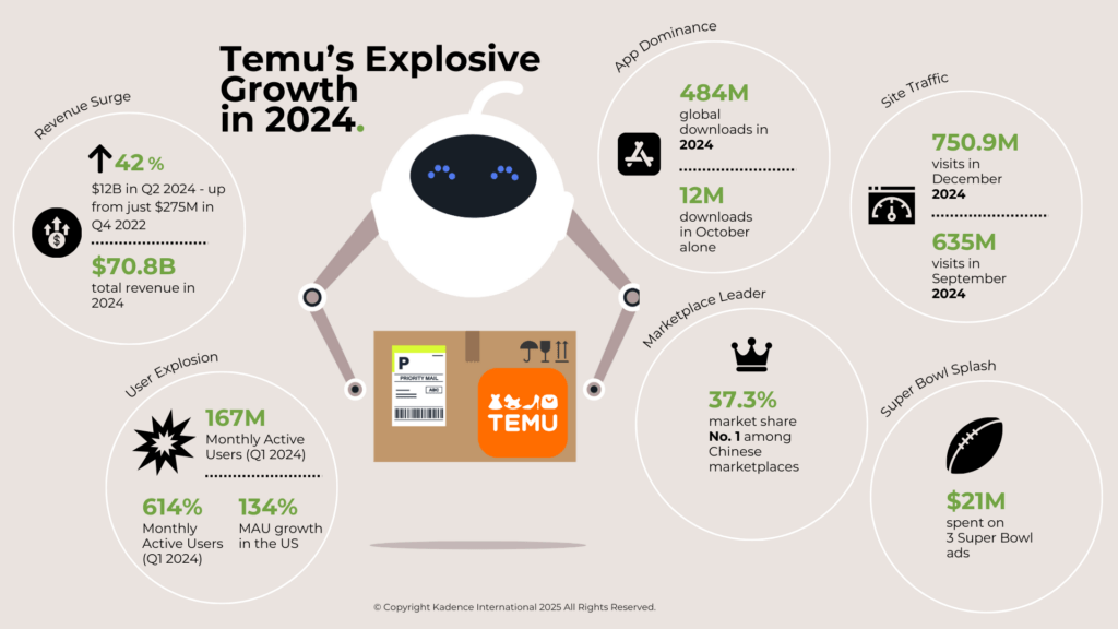 Temu's growth in numbers