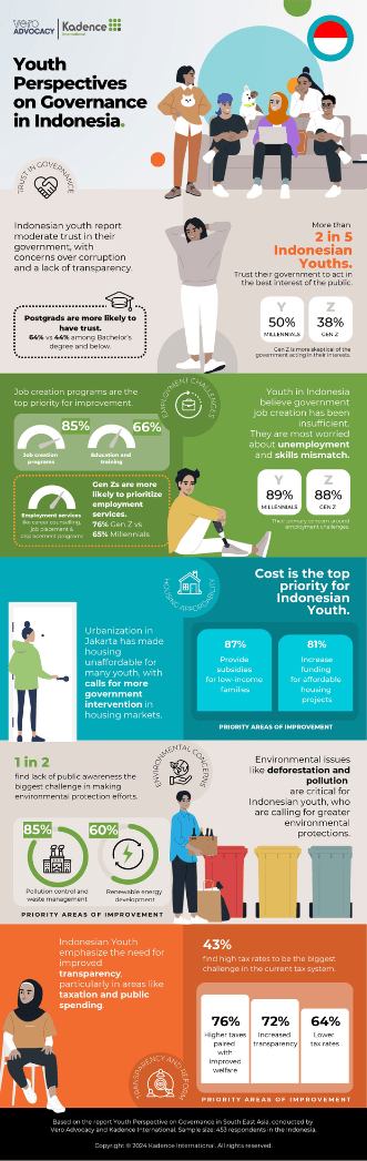 INDONESIA - Youth Perspectives on Governance