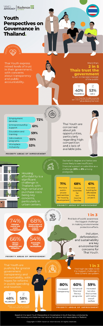 THAILAND - Youth Perspectives on Governance