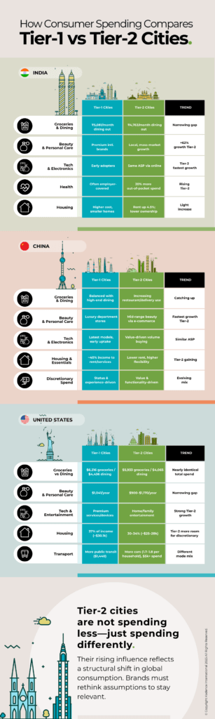 how-consumer-spending-varies-across-tier-1-and tier-2-cities