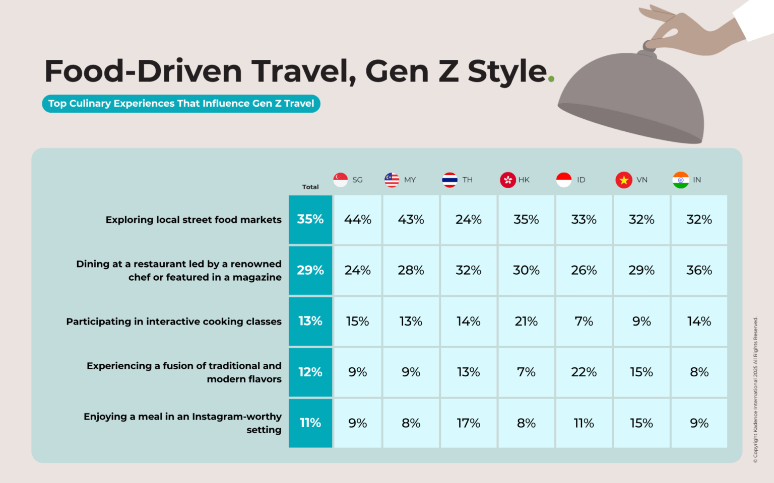 Top-Culinary-Experiences-That-Influence-Gen-Z-Travel