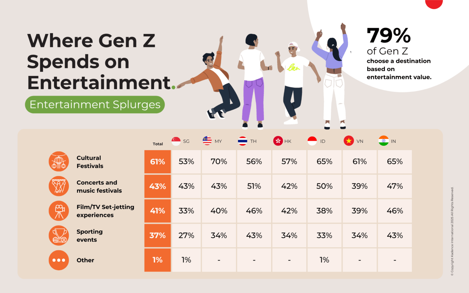 where-gen-z-spends-on-entertainment